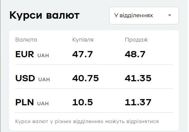 У 'ПриватБанку' подешевшала валюта: курс долара і євро на середу У 'ПриватБанку' подешевшала валюта: курс долара і євро на середу