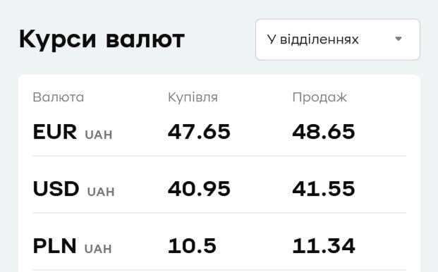 'ПриватБанк' підняв ціну долара: актуальний курс валют 12 вересня 'ПриватБанк' підняв ціну долара: актуальний курс валют 12 вересня