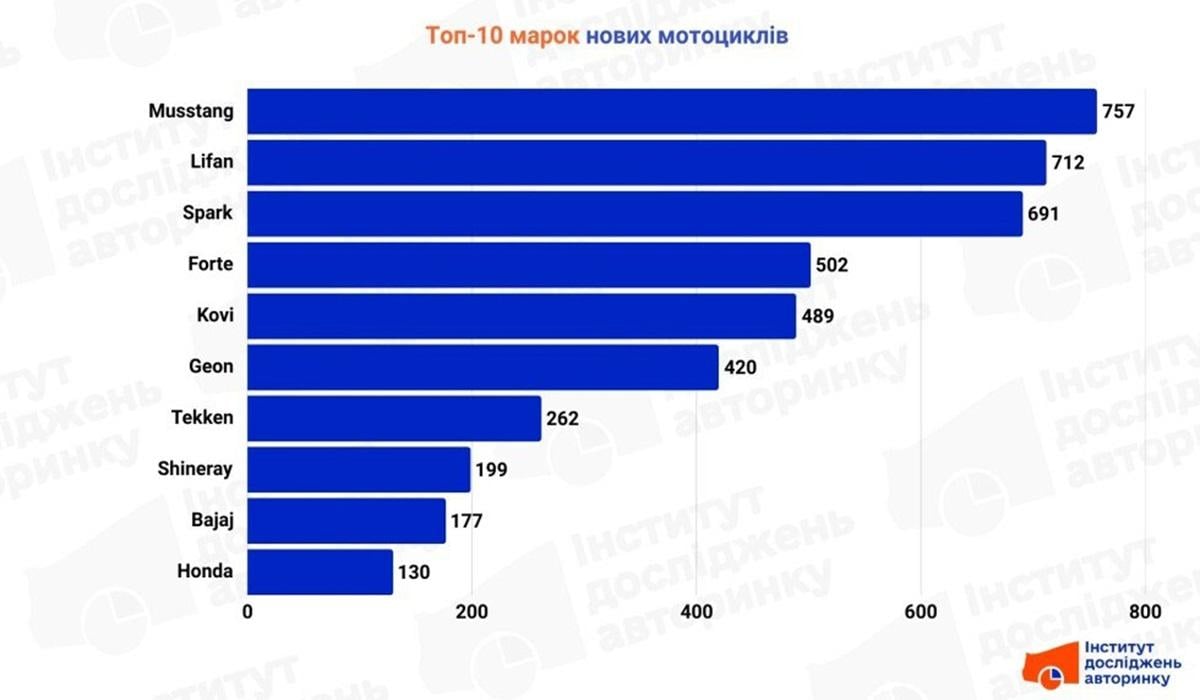 Ці бренди поза конкуренцією: визначено найпопулярніші мотоцикли в Україні Ці бренди поза конкуренцією: визначено найпопулярніші мотоцикли в Україні