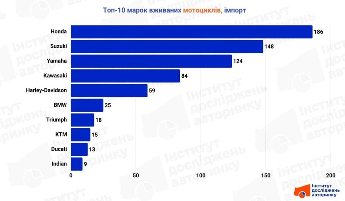 Ці бренди поза конкуренцією: визначено найпопулярніші мотоцикли в Україні Ці бренди поза конкуренцією: визначено найпопулярніші мотоцикли в Україні