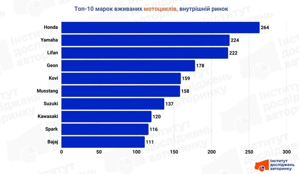 Ці бренди поза конкуренцією: визначено найпопулярніші мотоцикли в Україні Ці бренди поза конкуренцією: визначено найпопулярніші мотоцикли в Україні