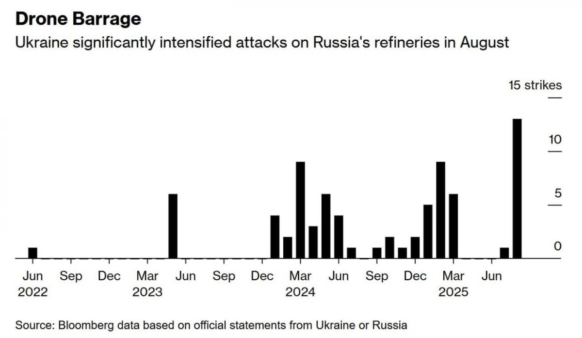 Динаміка ударів по НПЗ / графік Bloomberg Динаміка ударів по НПЗ / графік Bloomberg