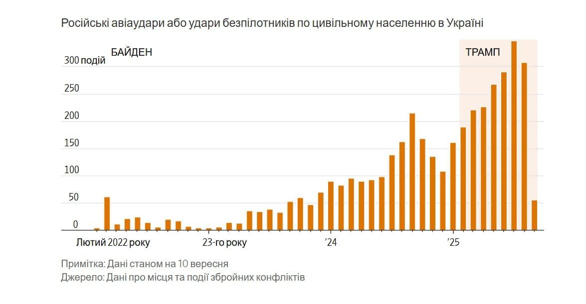 Путін кинув виклик Трампу, посиливши авіаудари по Україні, - WSJ Путін кинув виклик Трампу, посиливши авіаудари по Україні, - WSJ