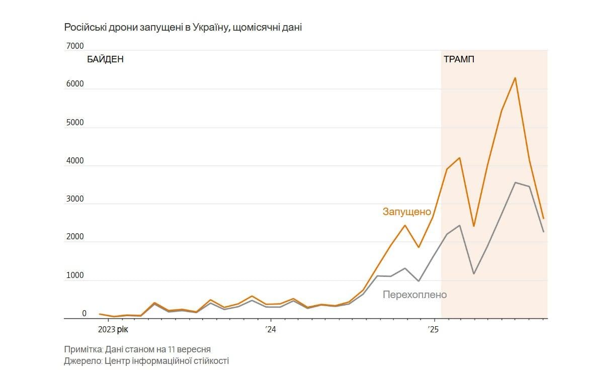 Путін кинув виклик Трампу, посиливши авіаудари по Україні, - WSJ Путін кинув виклик Трампу, посиливши авіаудари по Україні, - WSJ