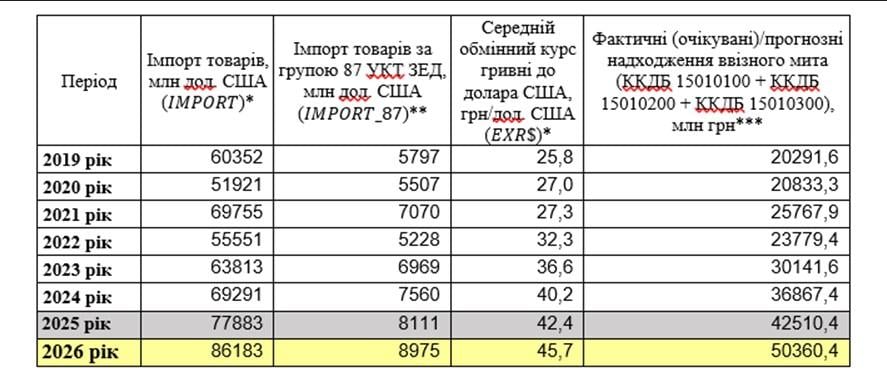 Доллар вырастет в следующем году: какой курс заложен в бюджет-2026 Доллар вырастет в следующем году: какой курс заложен в бюджет-2026