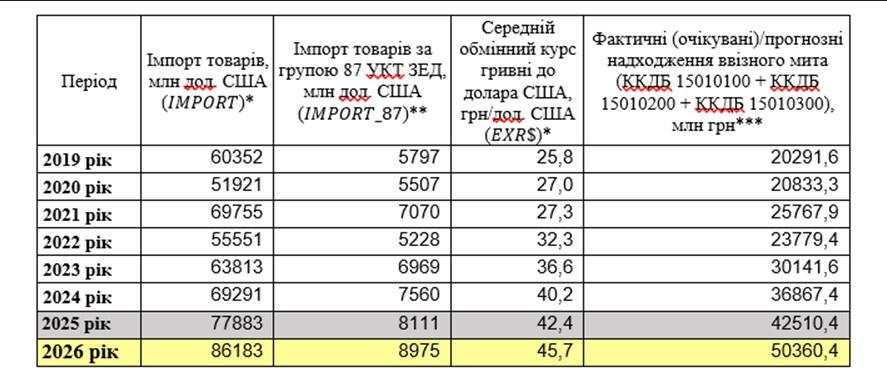 Долар зросте наступного року: який курс закладено в бюджет-2026 Долар зросте наступного року: який курс закладено в бюджет-2026