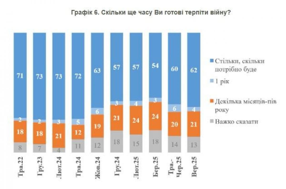 Понад 60% українців готові терпіти війну стільки, скільки потрібно, - опитування Понад 60% українців готові терпіти війну стільки, скільки потрібно, - опитування