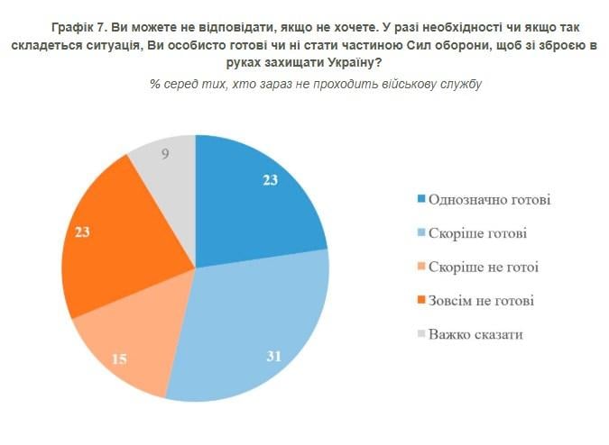 скріншот з опитування КМІС скріншот з опитування КМІС