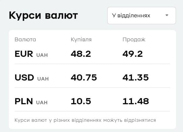 В 'ПриватБанке' резко вырос евро: актуальный курс валют на среду В 'ПриватБанке' резко вырос евро: актуальный курс валют на среду