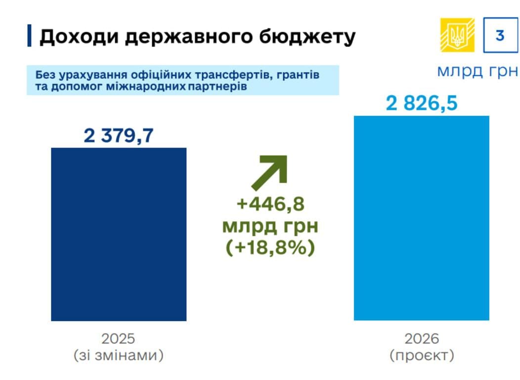 Доходи державного бюджету, за прогнозом уряду, мають зрости на 18,8% / дані: Кабмін.