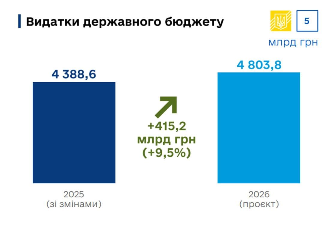 Видатки державного бюджету, згідно з проєктом уряду, зростуть на 9,5% / дані: Кабмін