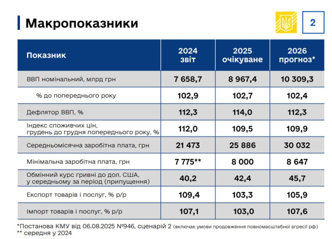 Основні макроекономічні показники проєкту бюджету на 2026 рік / дані: Кабмін