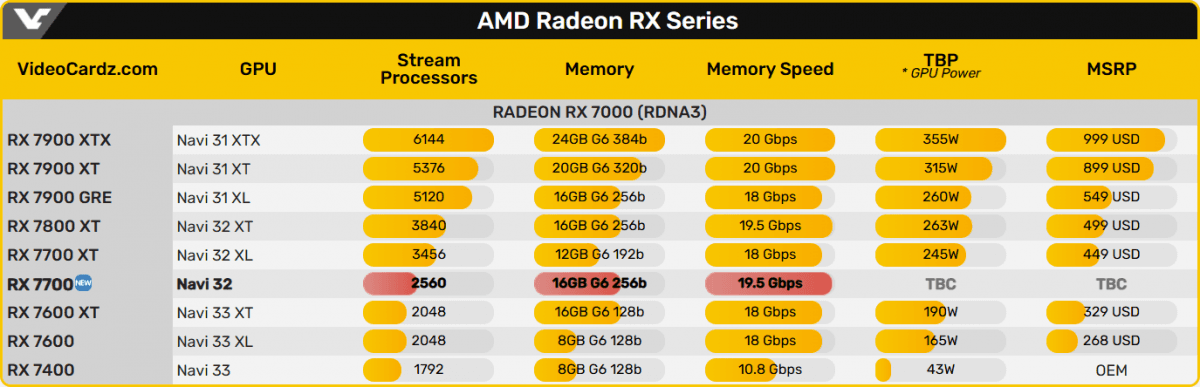 AMD представила нову 'народну' відеокарту для геймерів аж із 16 ГБ пам'яті AMD представила нову 'народну' відеокарту для геймерів аж із 16 ГБ пам'яті