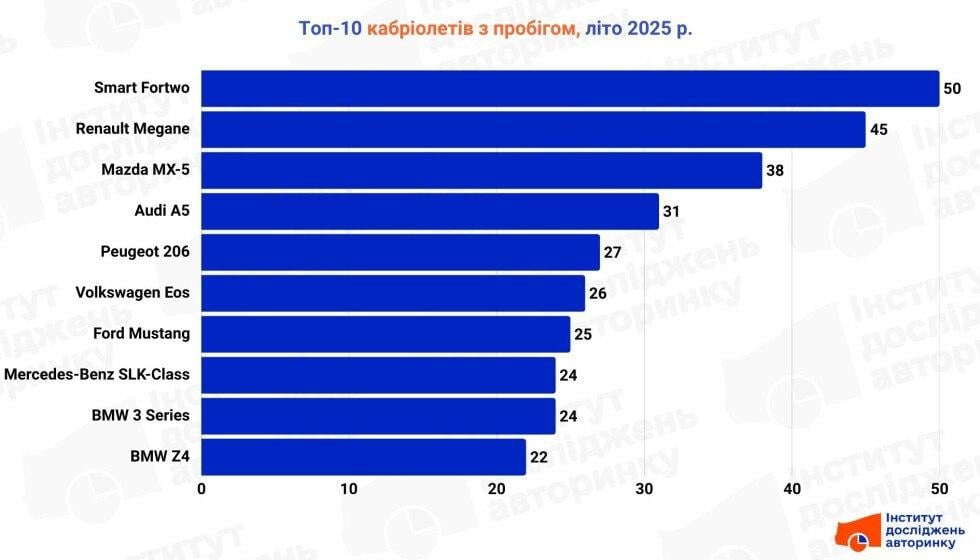 'Несподіваний вибір': названо найпопулярніший кабріолет в Україні 'Несподіваний вибір': названо найпопулярніший кабріолет в Україні