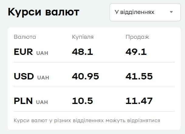 У 'ПриватБанку' різко зріс євро: актуальний курс валют на 23 вересня У 'ПриватБанку' різко зріс євро: актуальний курс валют на 23 вересня