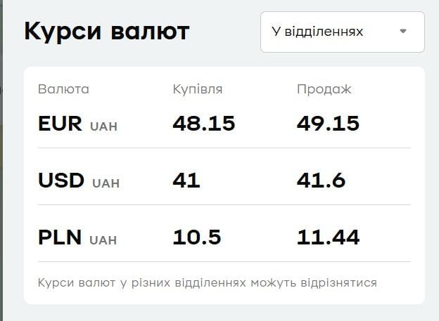 У 'ПриватБанку' змінився курс валют: скільки коштує долар 25 вересня У 'ПриватБанку' змінився курс валют: скільки коштує долар 25 вересня