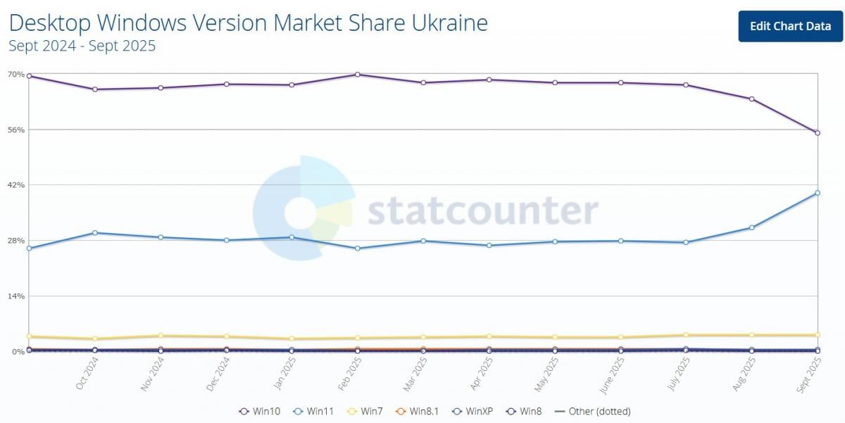 Распределение долей разных версий Windows в Украине Распределение долей разных версий Windows в Украине