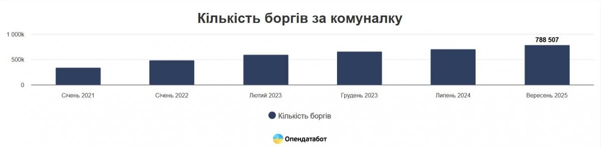 Українці масово не сплачують комуналку: кількість боржників досягла рекорду Українці масово не сплачують комуналку: кількість боржників досягла рекорду