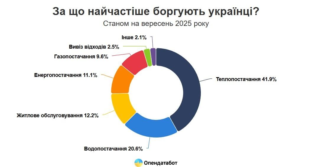 Українці масово не сплачують комуналку: кількість боржників досягла рекорду Українці масово не сплачують комуналку: кількість боржників досягла рекорду