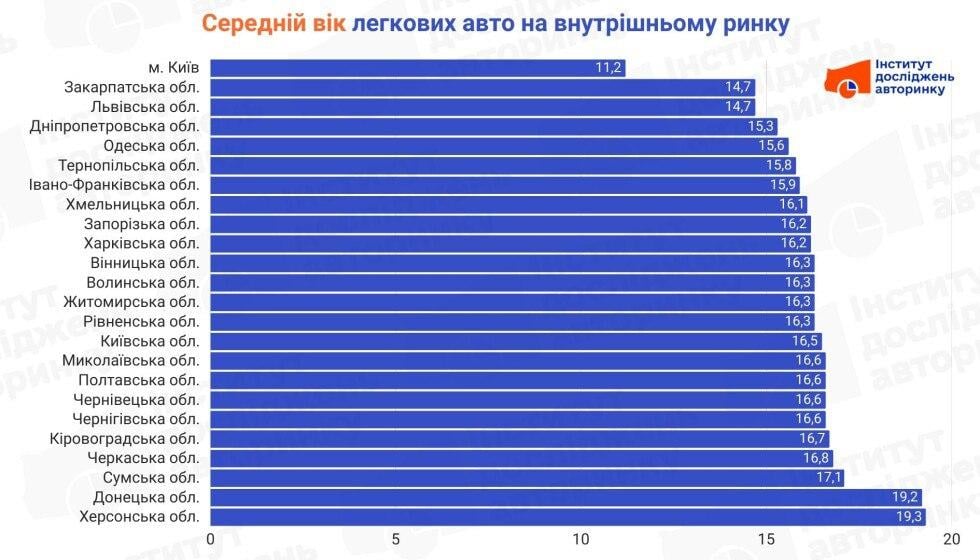 Де частіше зустрічається 'мотлох': названо середній вік легковиків в Україні Де частіше зустрічається 'мотлох': названо середній вік легковиків в Україні