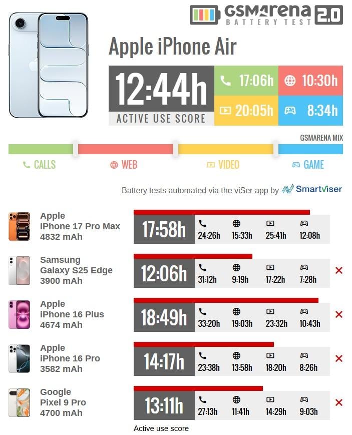 Рекордно тонкий iPhone здивував фахівців часом своєї автономної роботи Рекордно тонкий iPhone здивував фахівців часом своєї автономної роботи