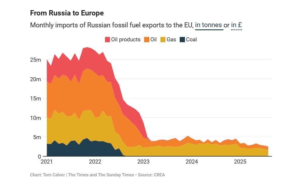 Поставки российской нефти и газа в Европу / Tom Calver | The Times and The Sunday TimesSource: CREA Поставки российской нефти и газа в Европу / Tom Calver | The Times and The Sunday TimesSource: CREA