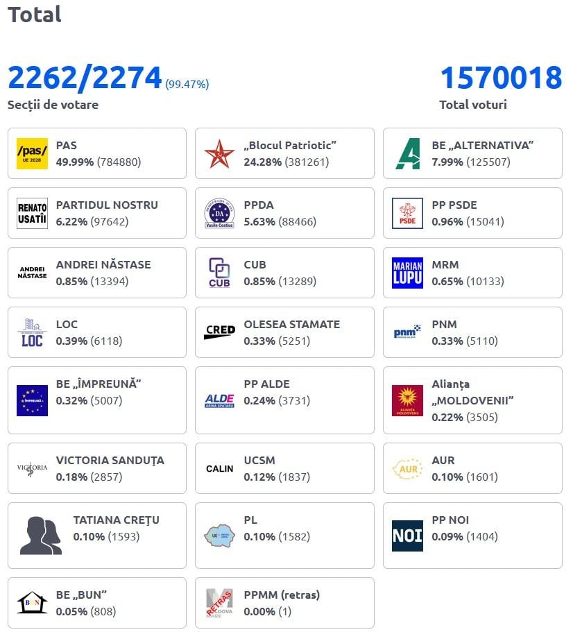 Дані ЦВК Молдови / скріншот Дані ЦВК Молдови / скріншот