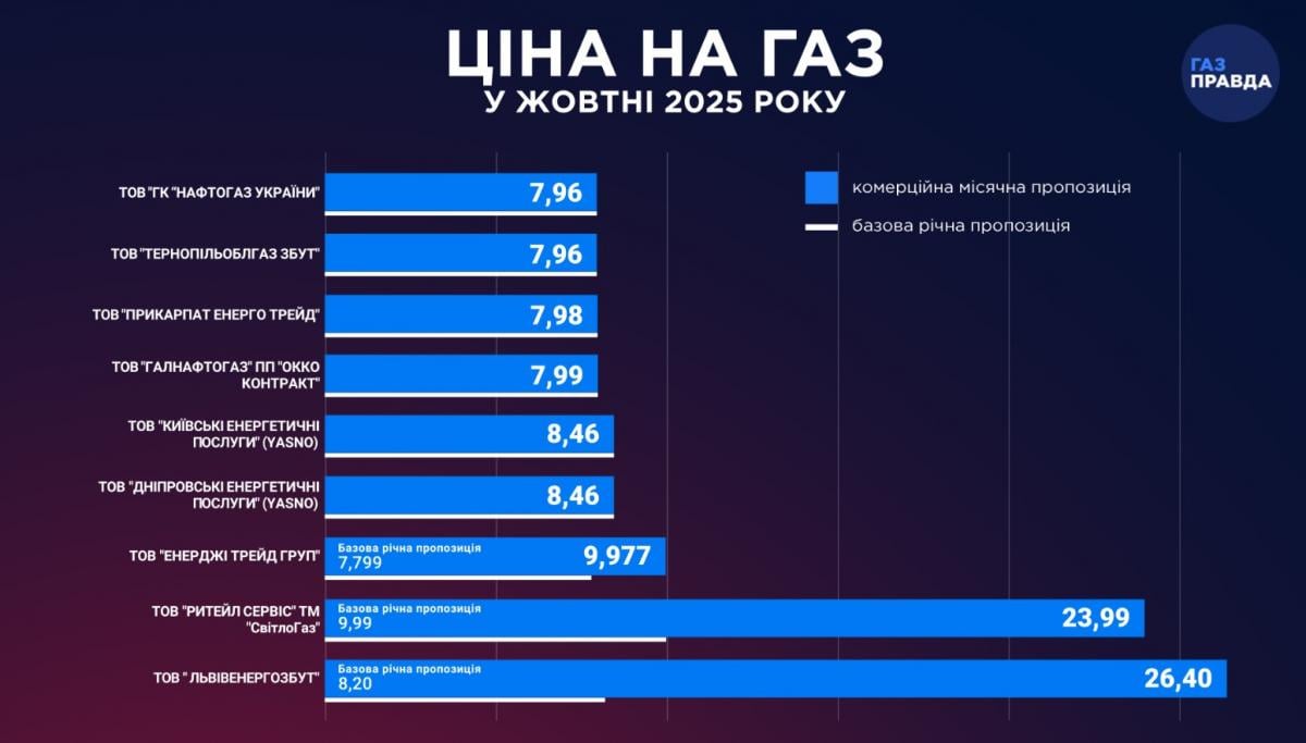 Місячний тариф на газ в Україні оновив максимум: постачальники показали ціни на жовтень Місячний тариф на газ в Україні оновив максимум: постачальники показали ціни на жовтень
