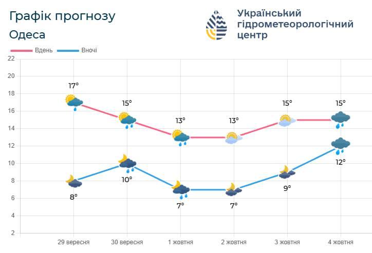 фото Гідрометеорологічний Центр Чорного та Азовського морів фото Гідрометеорологічний Центр Чорного та Азовського морів
