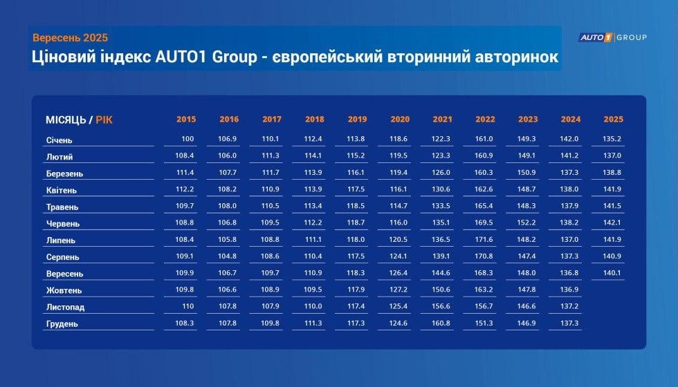 В ЄС знизилися ціни на вживані авто: що відбувається на ринку В ЄС знизилися ціни на вживані авто: що відбувається на ринку