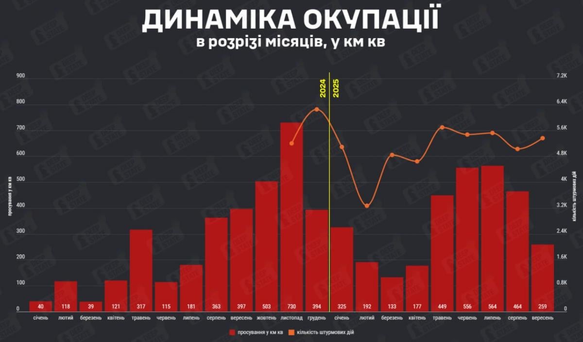 Динамика оккупации / график DeepState Динамика оккупации / график DeepState