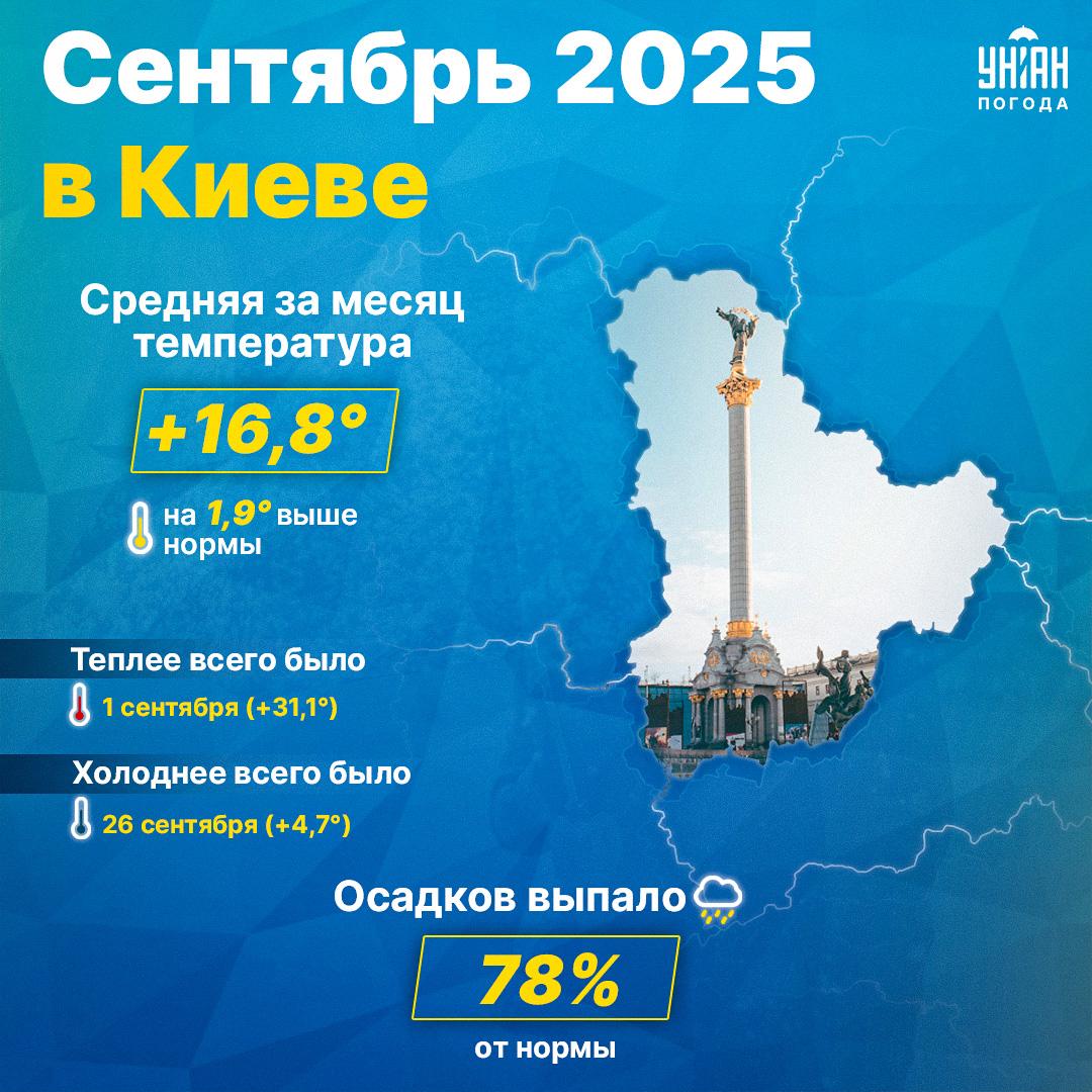 Сентябрь в Киеве оказался суше, чем обычно / коллаж УНИАН Сентябрь в Киеве оказался суше, чем обычно / коллаж УНИАН