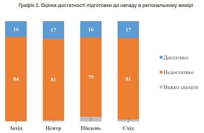Украинцы считают, что Украина не была подготовлена к вторжению России, - опрос Украинцы считают, что Украина не была подготовлена к вторжению России, - опрос