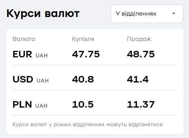 'ПриватБанк' підвищив ціни на валюту: який курс долара сьогодні 'ПриватБанк' підвищив ціни на валюту: який курс долара сьогодні