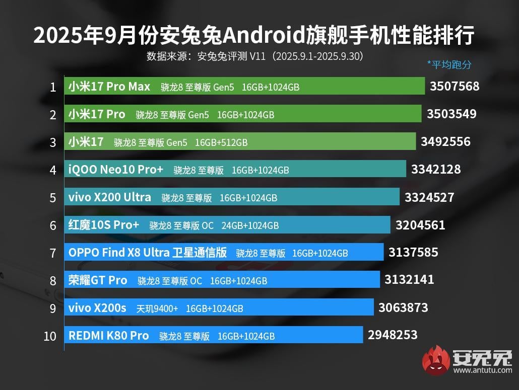 Найпотужніші Android-смартфони просто зараз / Джерело: AnTuTu Найпотужніші Android-смартфони просто зараз / Джерело: AnTuTu