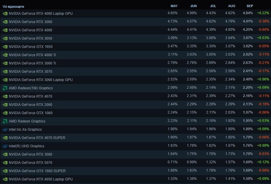 Самые популярные видеокарты среди пользователей Steam Самые популярные видеокарты среди пользователей Steam