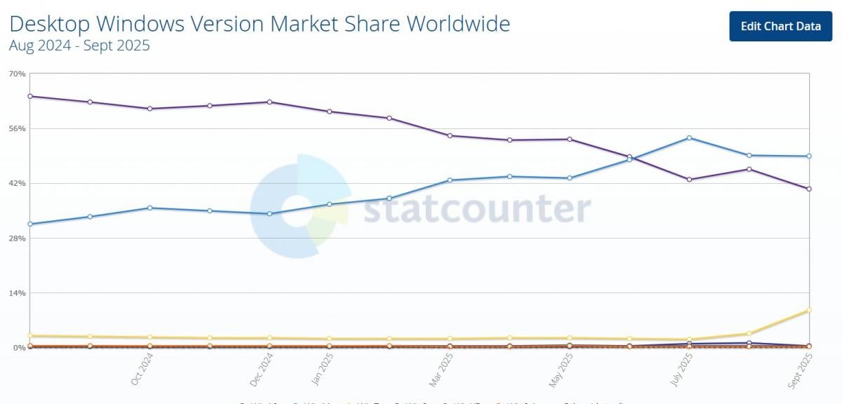 Частка Windows 7 зросла майже в 5 разів на тлі припинення підтримки Windows 10