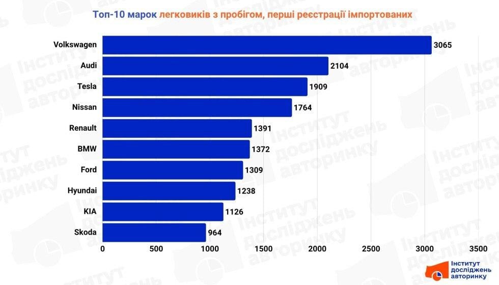 Разметают свежепригнанные легковушки: какая модель лидирует в Украине Разметают свежепригнанные легковушки: какая модель лидирует в Украине