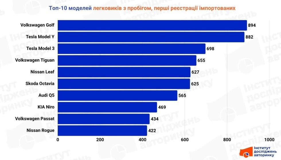 Разметают свежепригнанные легковушки: какая модель лидирует в Украине Разметают свежепригнанные легковушки: какая модель лидирует в Украине