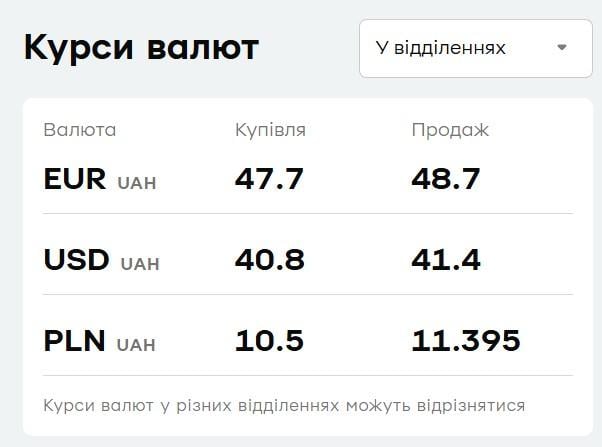 В 'ПриватБанке' подорожал доллар: актуальный курс валют на 3 октября В 'ПриватБанке' подорожал доллар: актуальный курс валют на 3 октября