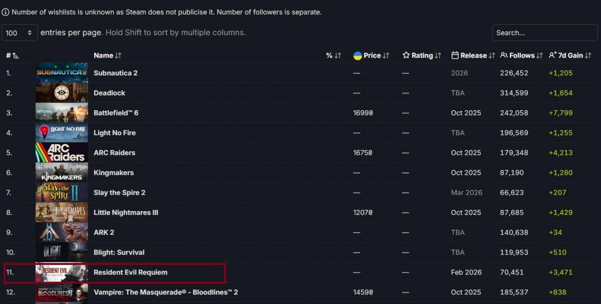 'Нова ера хорорів': гравці виявили дуже великий інтерес до Resident Evil Requiem 'Нова ера хорорів': гравці виявили дуже великий інтерес до Resident Evil Requiem