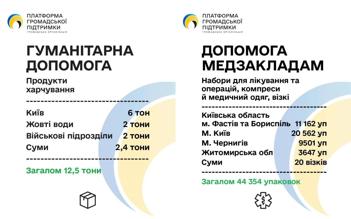 'Платформа общественной поддержки' передала тонны гумпомощи и начала проект с патронажа раненых 'Платформа общественной поддержки' передала тонны гумпомощи и начала проект с патронажа раненых