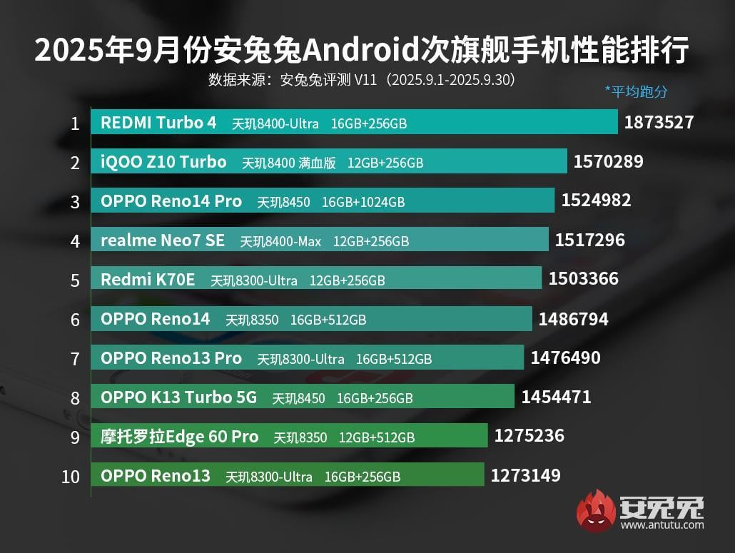 10 найпотужніших середньобюджетних Android-смартфонів / Джерело: AnTuTu 10 найпотужніших середньобюджетних Android-смартфонів / Джерело: AnTuTu