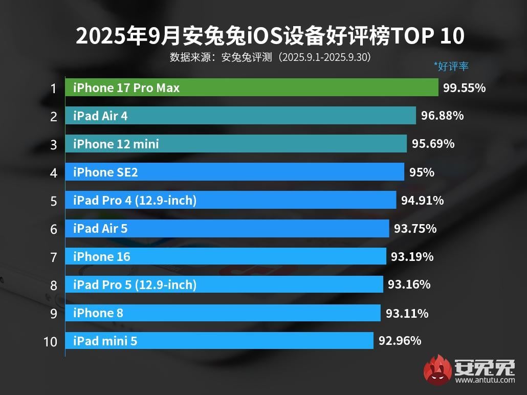 Пристрої, якими користувачі Apple задоволені найбільше / Джерело: AnTuTu Пристрої, якими користувачі Apple задоволені найбільше / Джерело: AnTuTu