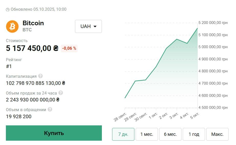 Биткойн резко подскочил до нового рекорда: сколько стоит монета сейчас