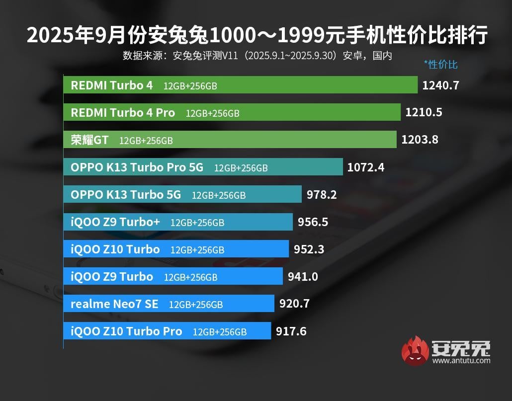 Названо найвигідніші Android-смартфони осені 2025 року: від бюджетних до топів Названо найвигідніші Android-смартфони осені 2025 року: від бюджетних до топів