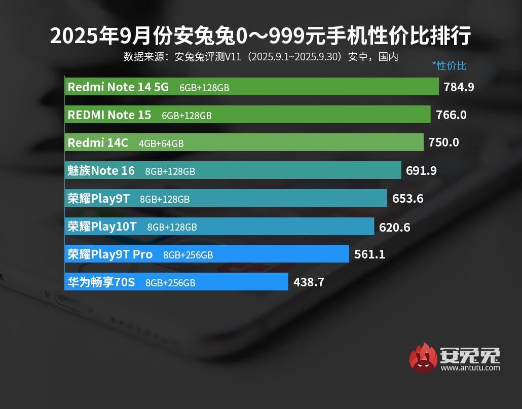 Названо найвигідніші Android-смартфони осені 2025 року: від бюджетних до топів Названо найвигідніші Android-смартфони осені 2025 року: від бюджетних до топів