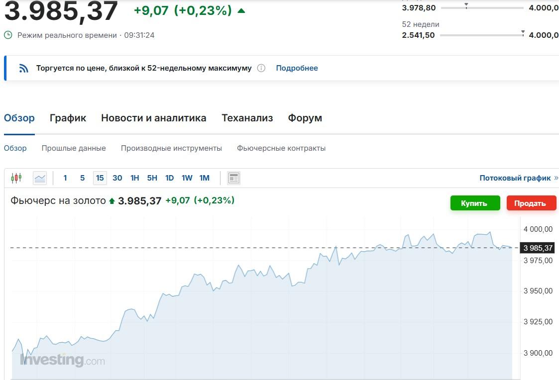 Впервые с 1979 года: золото стремительно приближается к новому рекорду