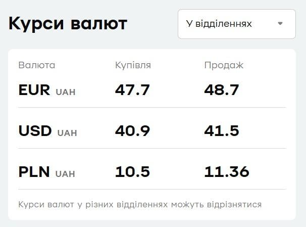 У 'ПриватБанку' подешевшала валюта: актуальний курс долара і євро 7 жовтня У 'ПриватБанку' подешевшала валюта: актуальний курс долара і євро 7 жовтня