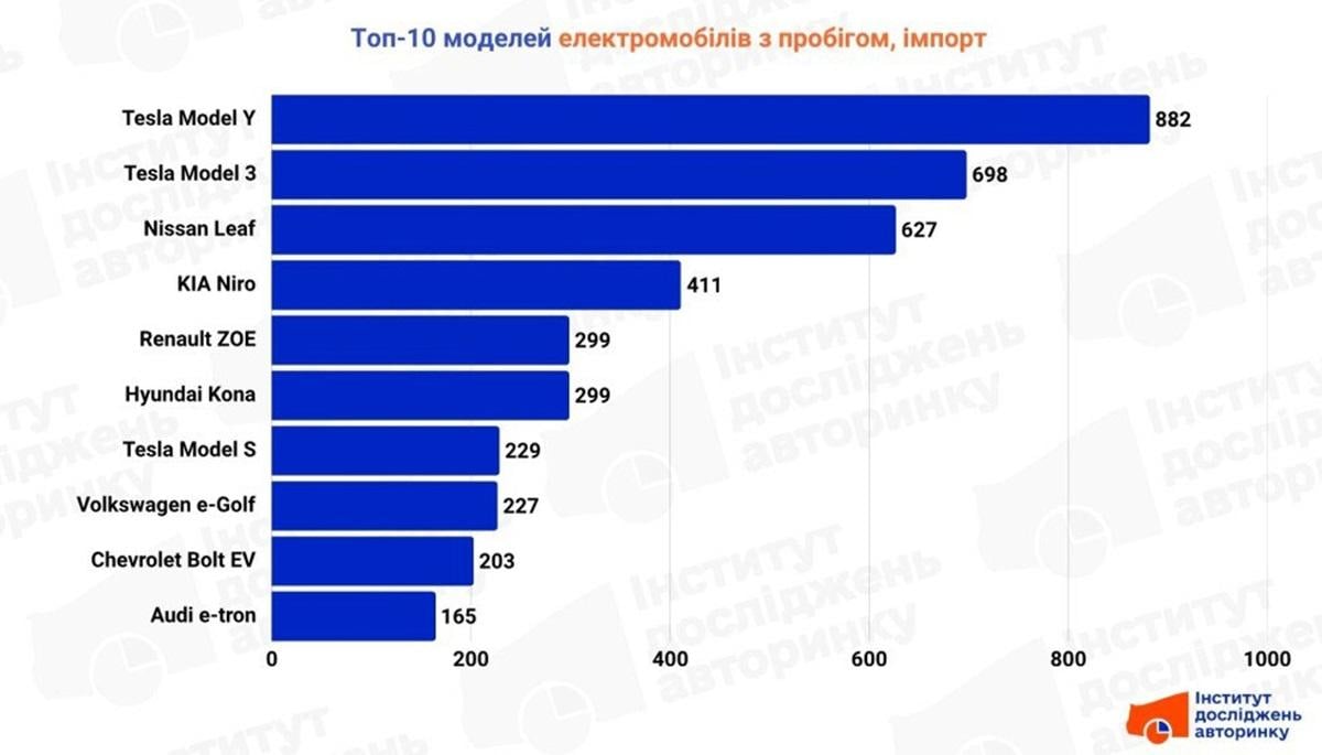 Не залишили шансів конкурентам: названо найпопулярніші в Україні вживані електромобілі Не залишили шансів конкурентам: названо найпопулярніші в Україні вживані електромобілі